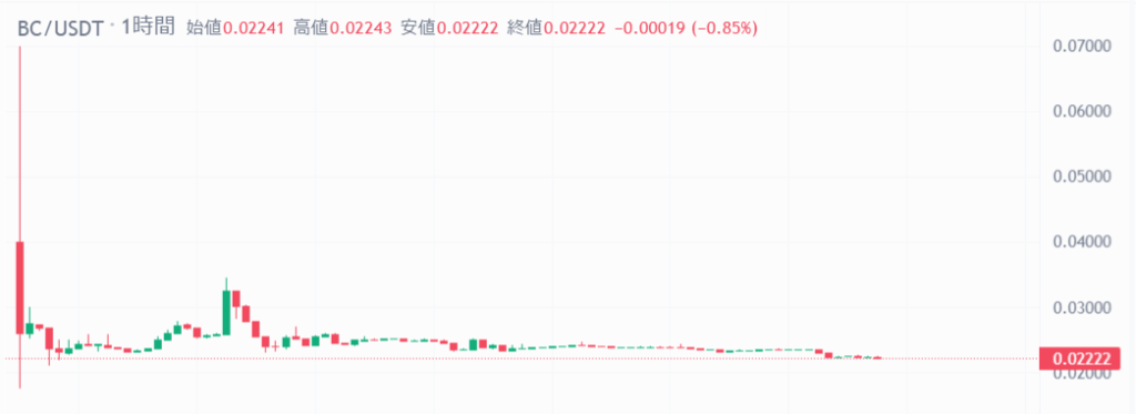 BCトークンの価格動向