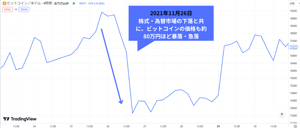 株式市場や為替市場の暴落
