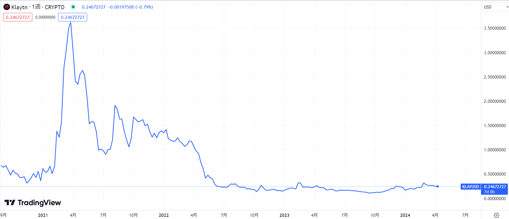 過去3年間の価格動向