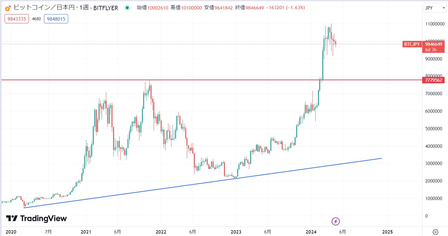 ビットコイン(仮想通貨BTC)の今後は？2024年価格予想や将来性を解説！ | CRYPTO INSIGHT powered by ダイヤモンド・ザイ