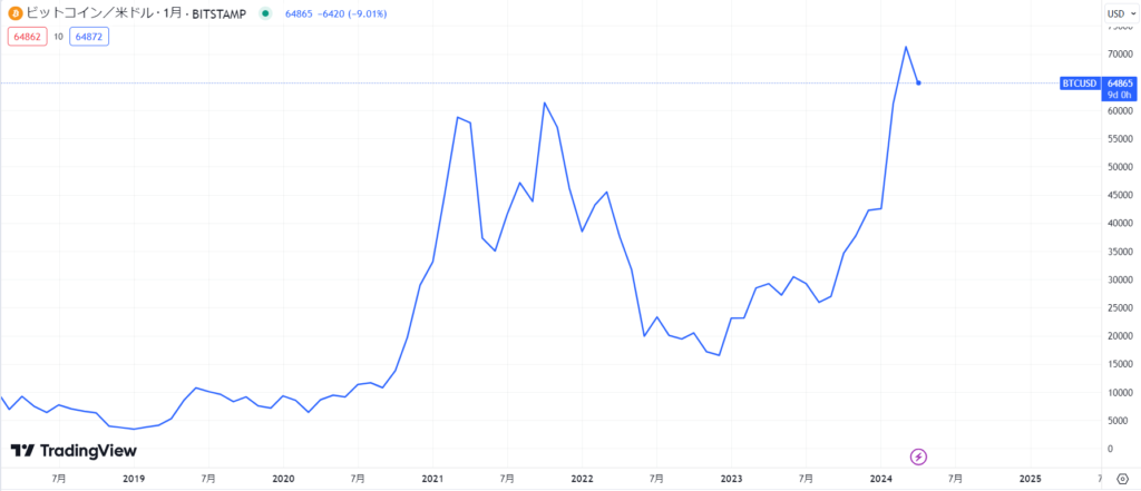 【話題】2024年4月20日にビットコイン半減期完了