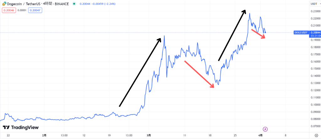 価格高騰後の調整局面で収益を狙う