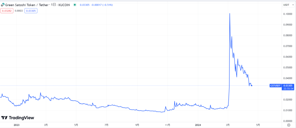 仮想通貨GSTの価格動向