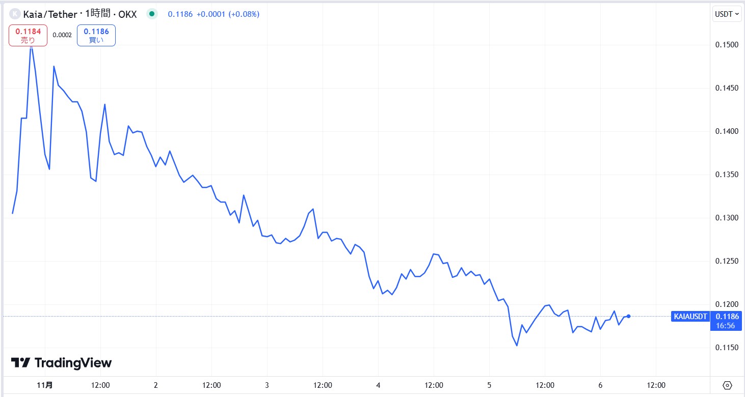 KAIAの価格動向