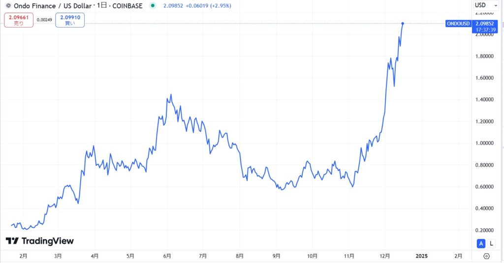 ONDO長期価格動向