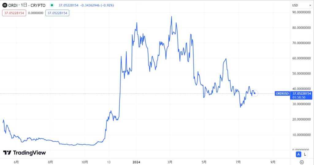 ORDI（Ordinals）の価格動向