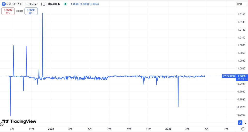 PYUSDの価格動向