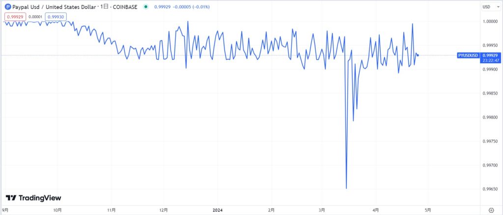 PYUSDの価格動向