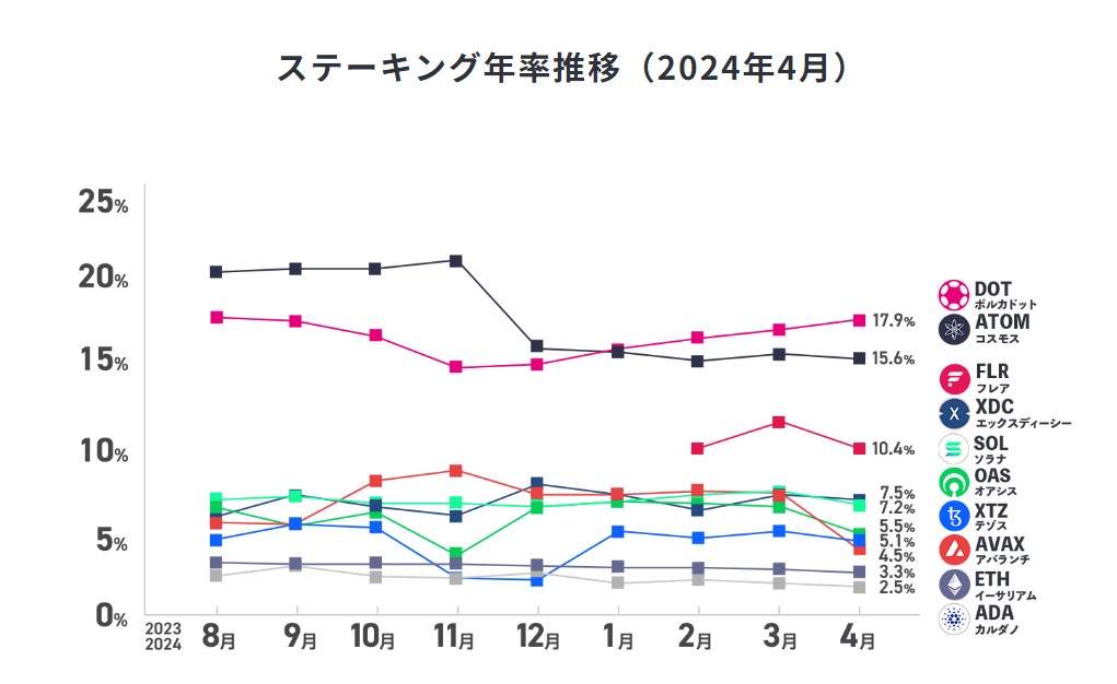 SBI VCステーキング実績