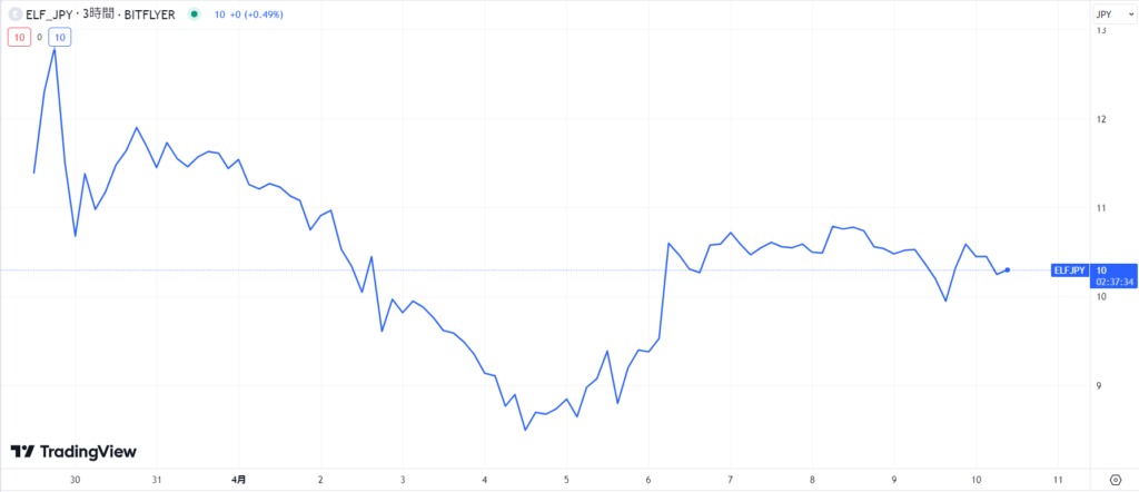 仮想通貨ELF(エルフトークン)の価格動向