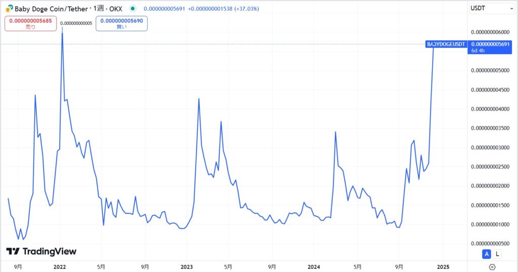 仮想通貨BabyDoge(BabyDogeCoin)の価格動向