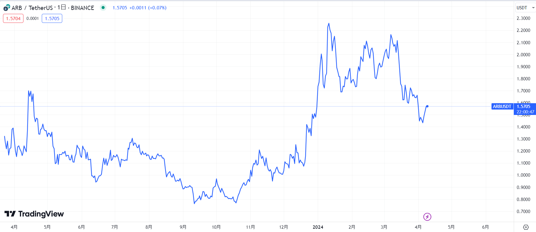 仮想通貨アービトラム(Arbitrum)の価格動向