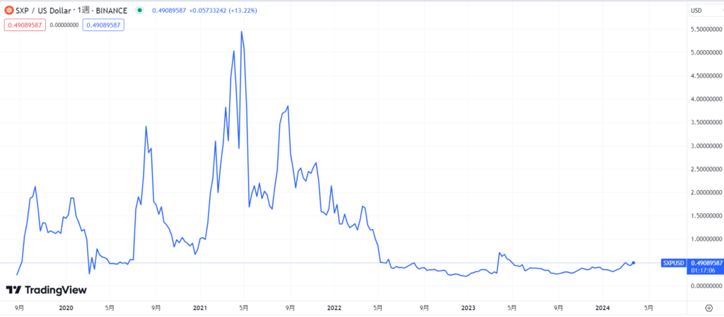 仮想通貨ソーラー(Solar/SXP)の価格動向