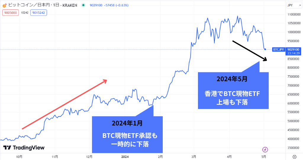 思惑買いの影響
