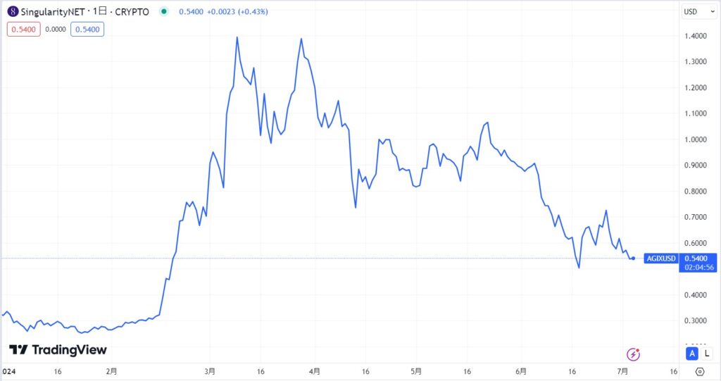 AGIX価格動向