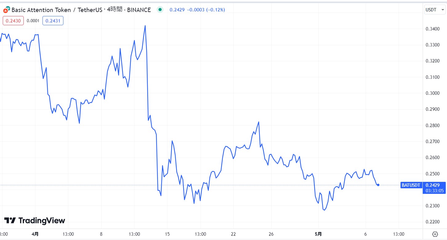 直近1カ月の価格動向