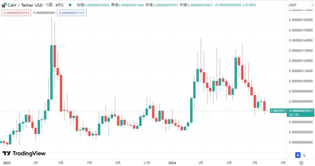 現在の価格動向