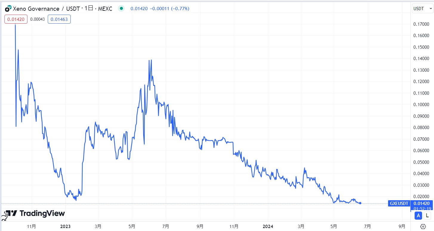 GXE長期価格動向
