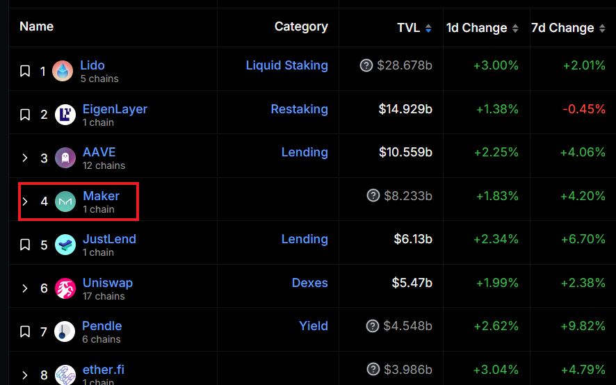 DAOのTVL(預かり資産)が数あるDeFiの中でトップ