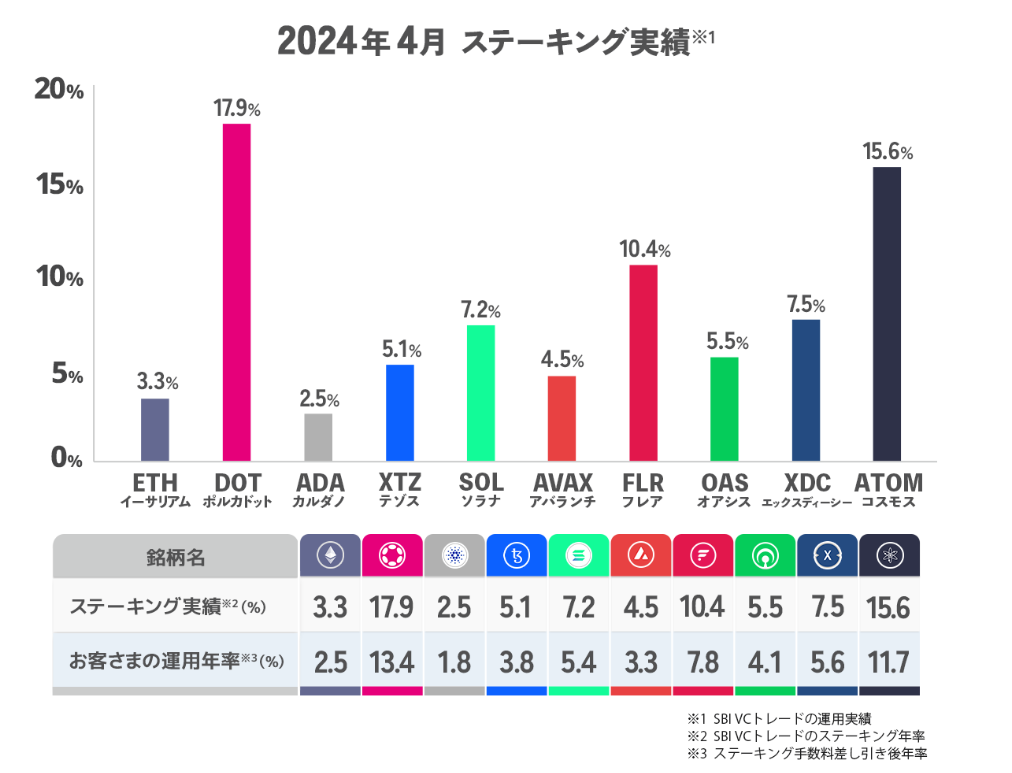 SBI VCステーキング