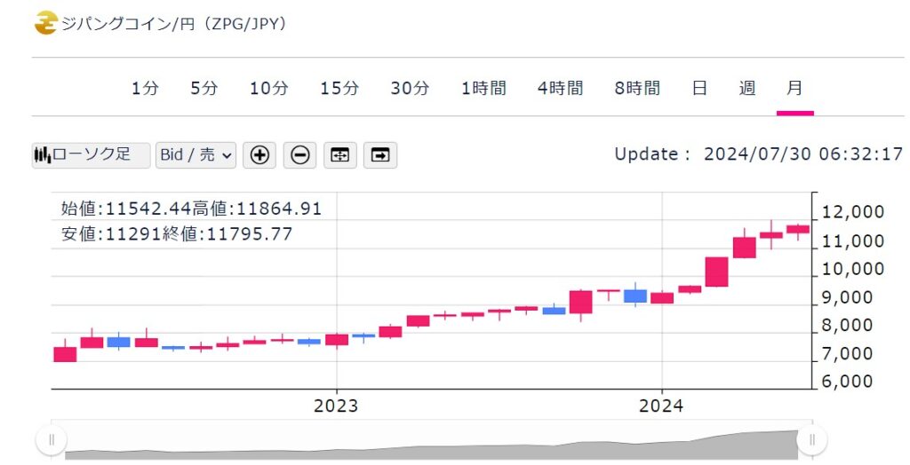 ZPG価格動向