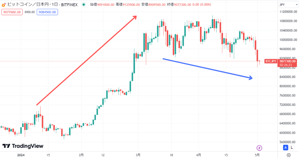 ビットコイン(仮想通貨BTC)の今後は？2024年価格予想や将来性を解説