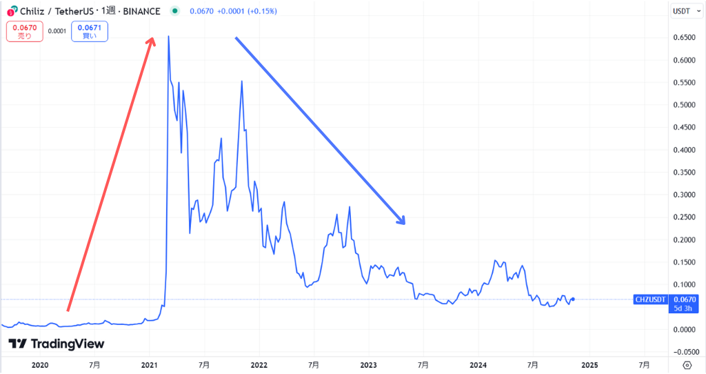 チリーズ(CHZ)の価格動向
