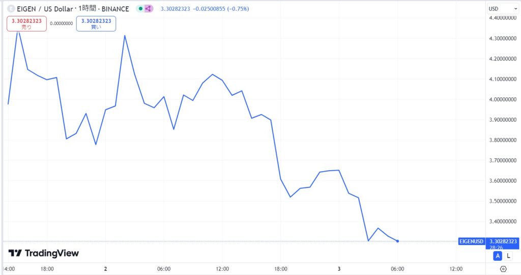 仮想通貨EIGENの価格動向