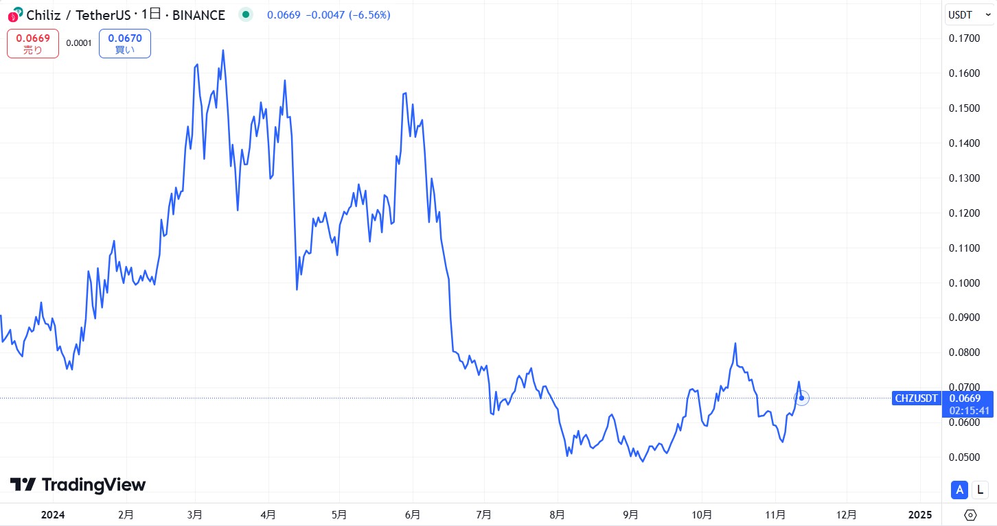 直近の価格動向