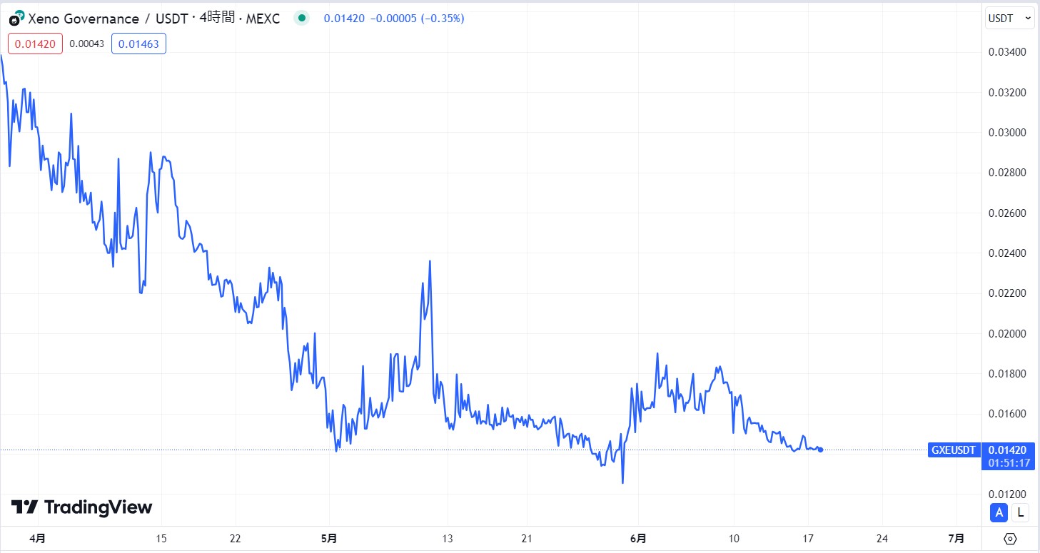GXEの直近1ヶ月の価格動向