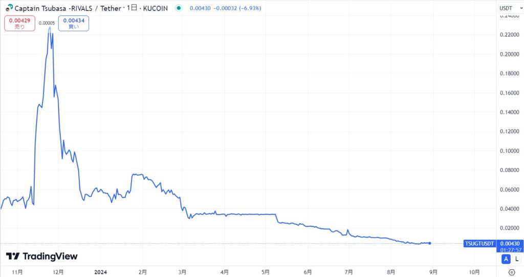 TSUGTの価格変動リスク