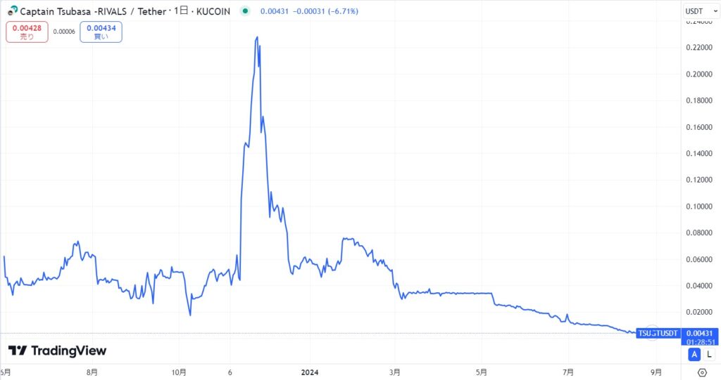 TSUGT（TSUBASA Governance Token）の価格動向