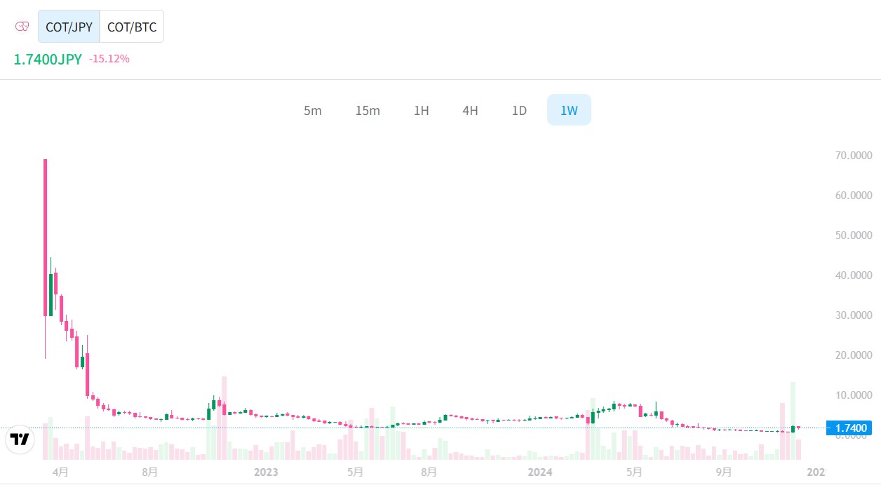 市場初上場からの価格動向