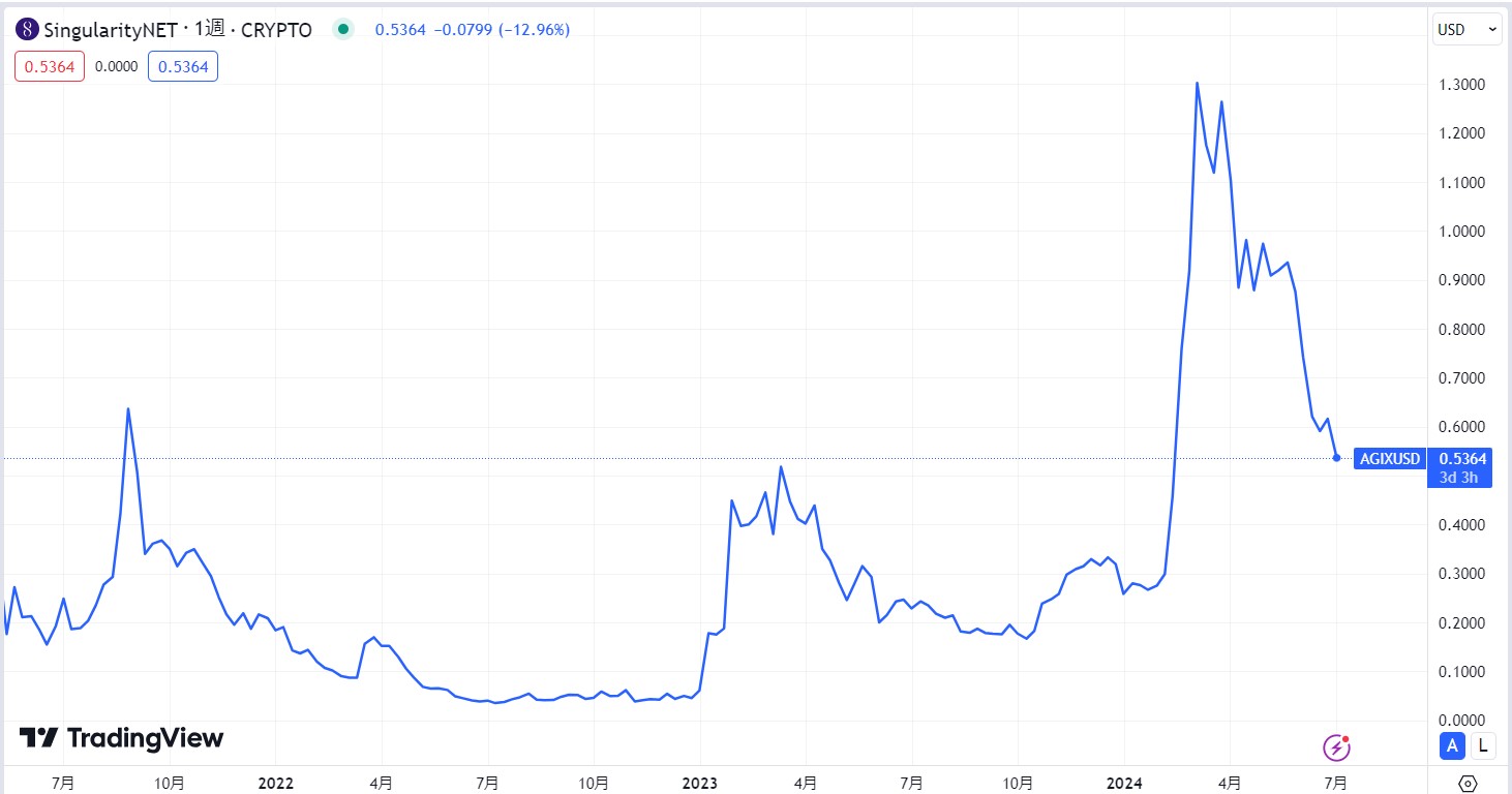 仮想通貨AGIX(SingularityNET)の価格動向