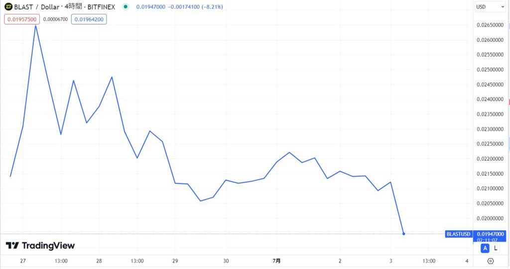 仮想通貨Blast(ブラスト)の価格動向