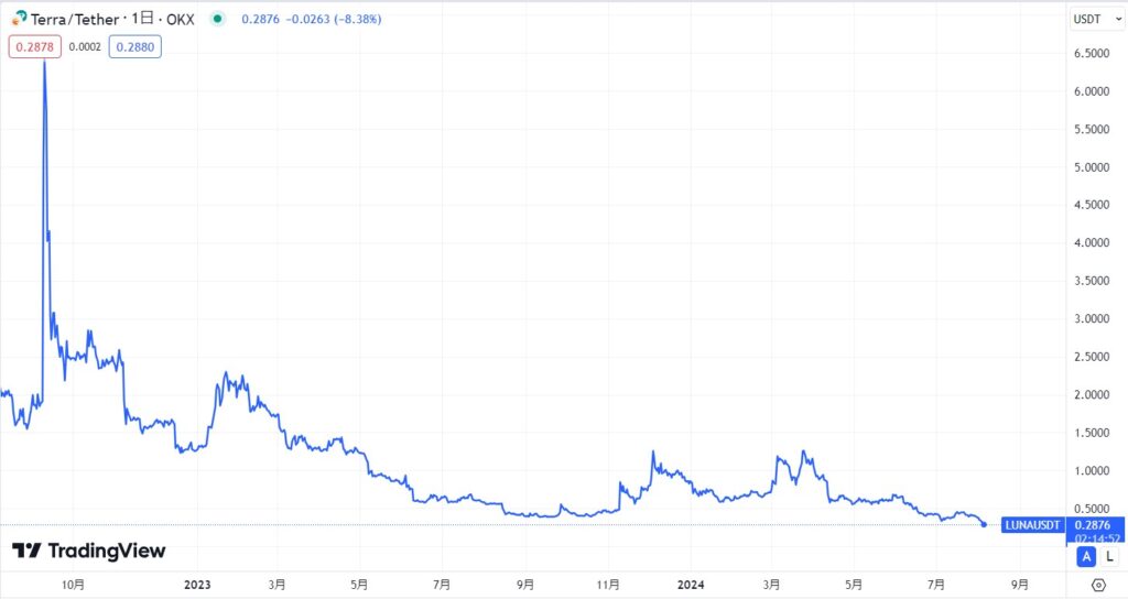 仮想通貨(ビットコイン)が暴落・急落したら買い時か？