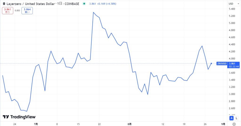 LayerZero(レイヤーゼロ/仮想通貨ZRO)の価格動向