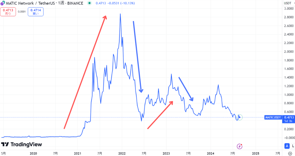 MATIC過去の価格動向