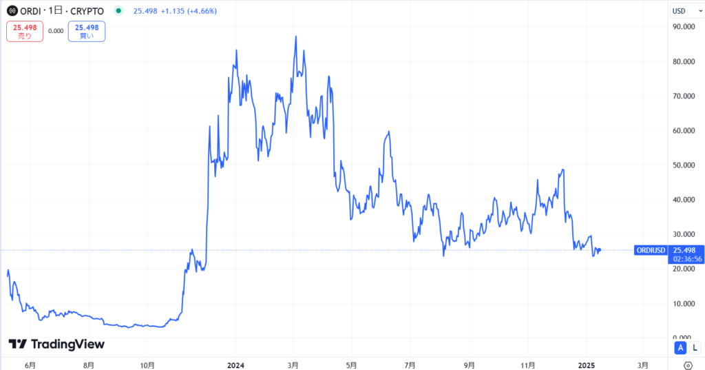 ORDI（Ordinals）の価格動向