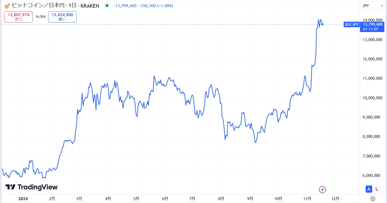 アメリカではビットコインの現物ETFが承認されている