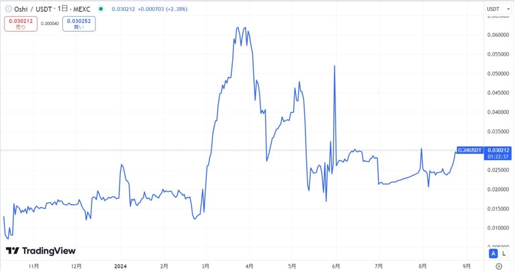 仮想通貨OSHI(オシトークン)の価格動向