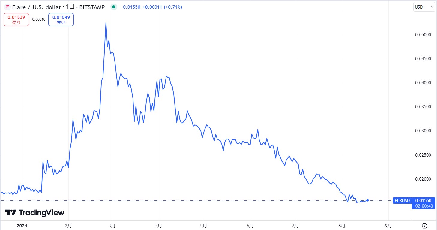 直近の価格動向