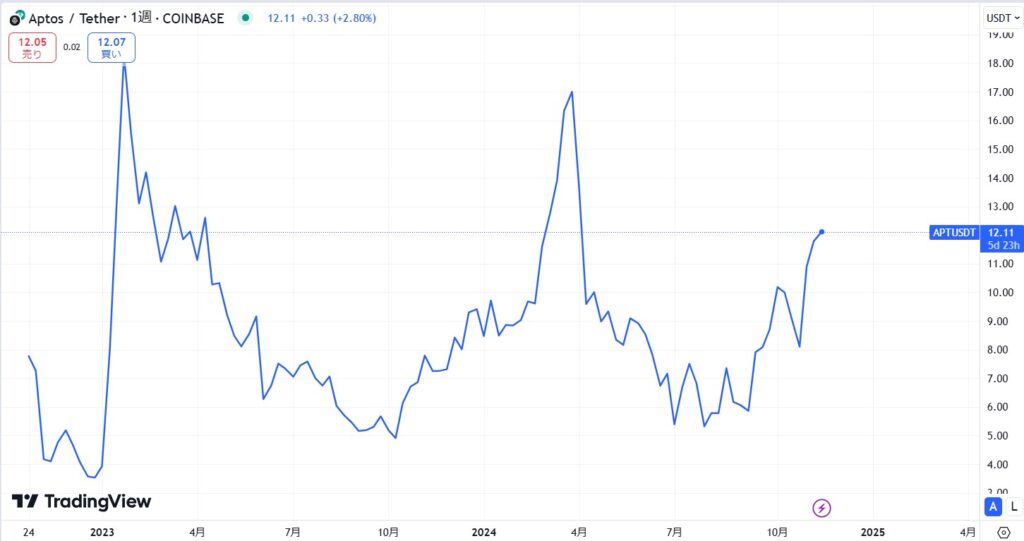 APT長期価格動向