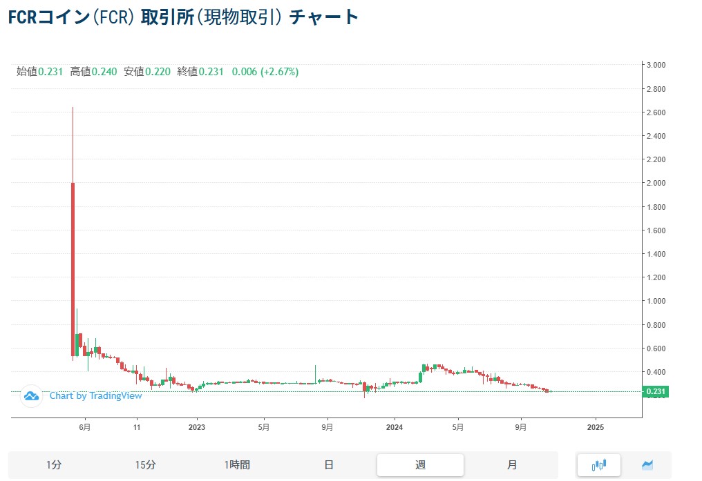 FCRコイン価格動向