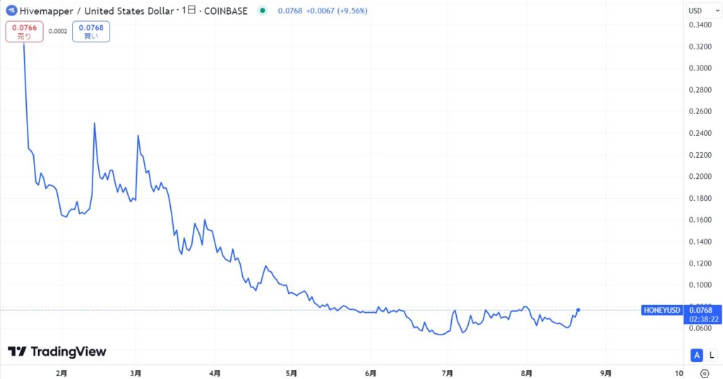 Hivemapper(ハイブマッパー)の通貨$HONEYの価格動向