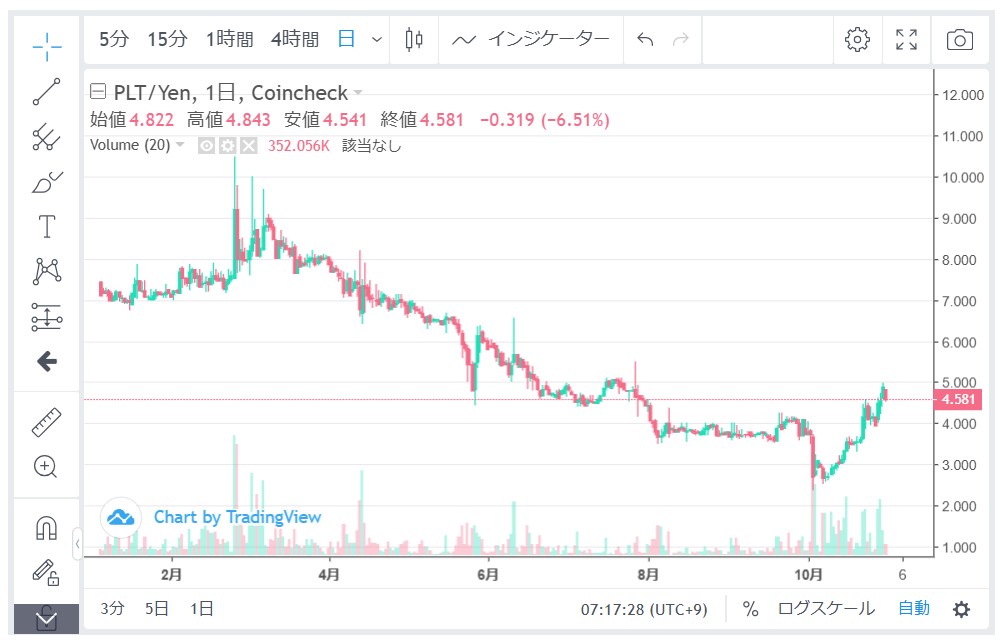 PLT価格動向