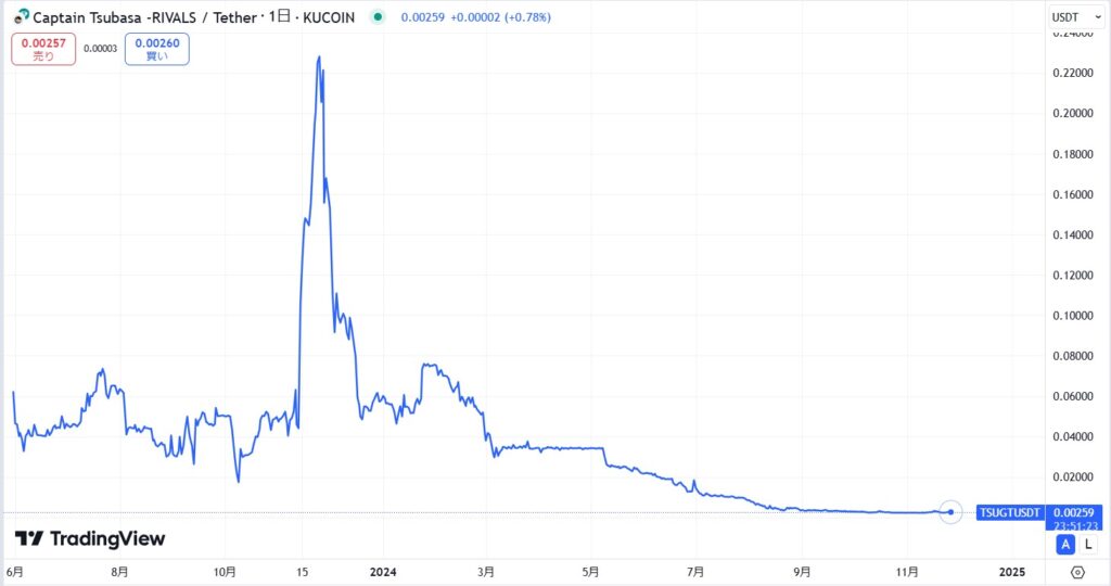 TSUGT（TSUBASA Governance Token）の価格動向