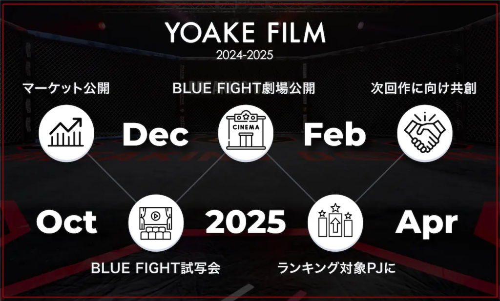 将来性②:映画制作プロジェクト「YOAKE FILM」のクラウドファンティングを開始