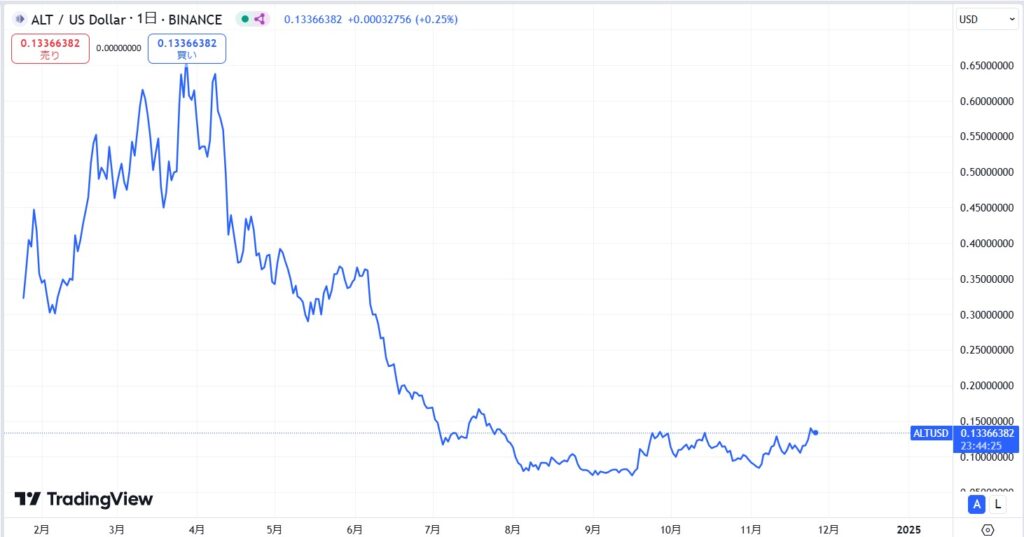 仮想通貨ALTの価格動向