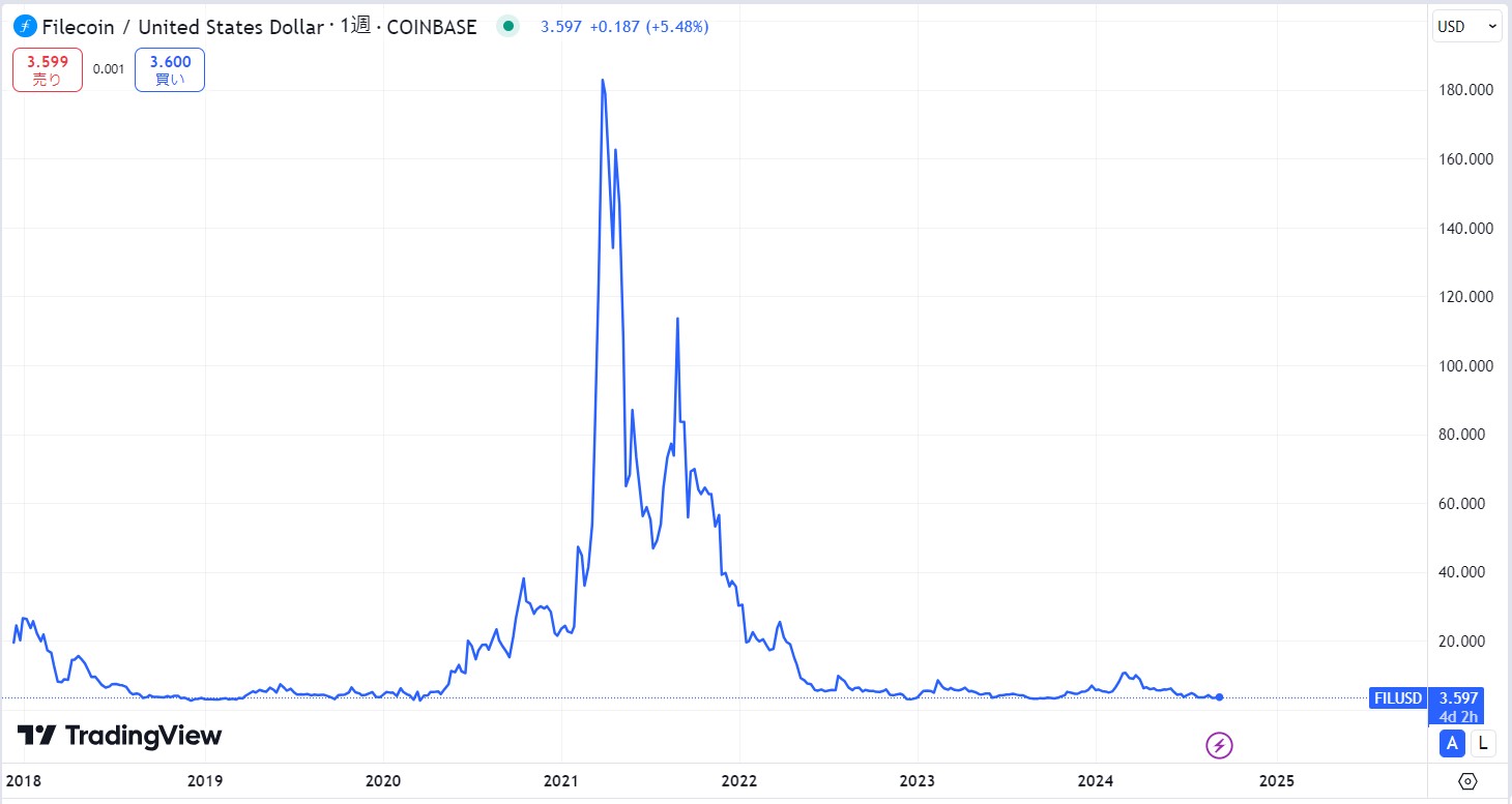 仮想通貨FIL(ファイルコイン)の価格推移